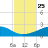 Horn Island tide chart for Monday, October 25, 2021