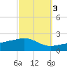 Horn Island tide chart for Sunday, October 3, 2021