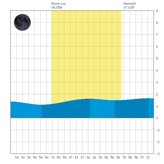 Horn Island tide chart for Wednesday, October 6, 2021