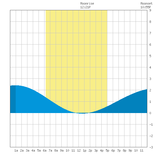 Horn Island tide chart for Wednesday, November 10, 2021