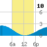 Horn Island tide chart for Wednesday, November 10, 2021