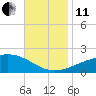 Horn Island tide chart for Thursday, November 11, 2021