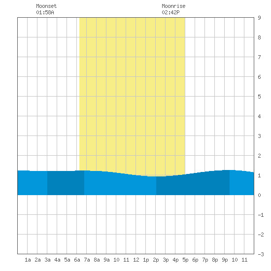 Horn Island tide chart for Sunday, November 14, 2021