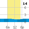 Horn Island tide chart for Sunday, November 14, 2021