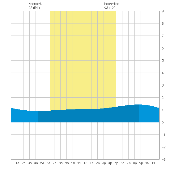 Horn Island tide chart for Monday, November 15, 2021