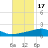 Horn Island tide chart for Wednesday, November 17, 2021
