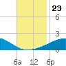 Horn Island tide chart for Tuesday, November 23, 2021