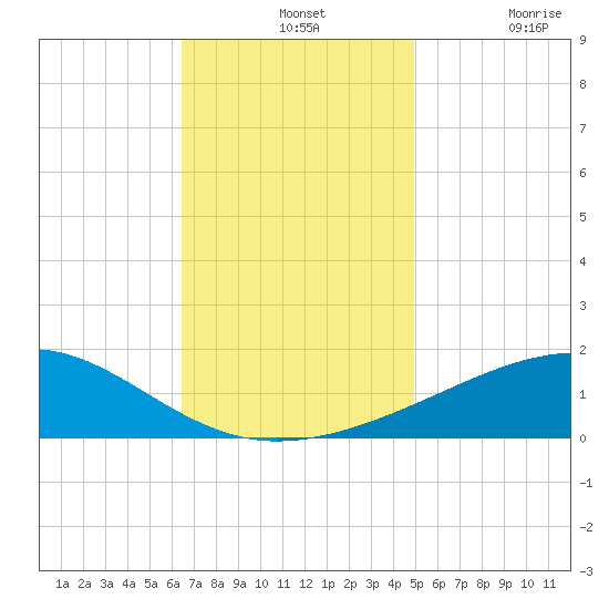 Horn Island tide chart for Wednesday, November 24, 2021