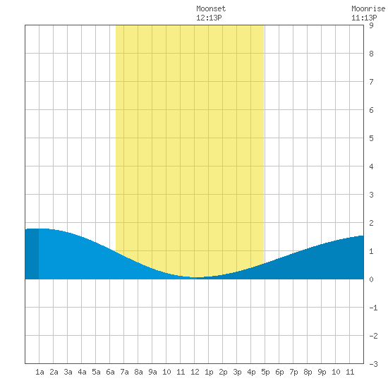 Horn Island tide chart for Friday, November 26, 2021