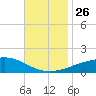 Horn Island tide chart for Friday, November 26, 2021