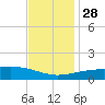 Horn Island tide chart for Sunday, November 28, 2021
