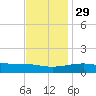 Horn Island tide chart for Monday, November 29, 2021