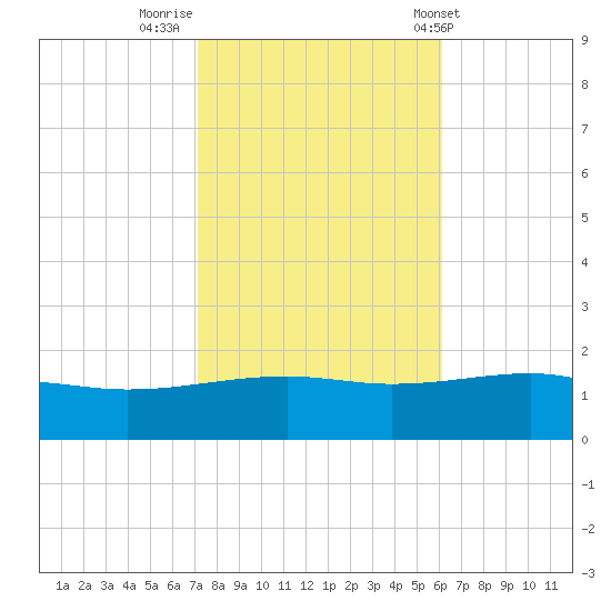 Horn Island tide chart for Tuesday, November 2, 2021