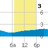 Horn Island tide chart for Wednesday, November 3, 2021