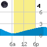 Horn Island tide chart for Thursday, November 4, 2021