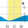 Horn Island tide chart for Friday, November 5, 2021