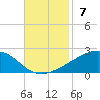 Horn Island tide chart for Sunday, November 7, 2021