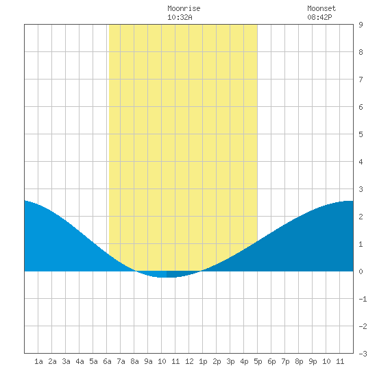 Horn Island tide chart for Monday, November 8, 2021