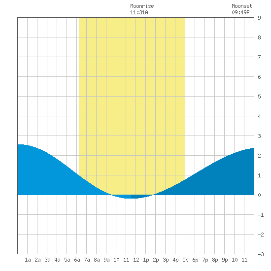 Horn Island tide chart for Tuesday, November 9, 2021