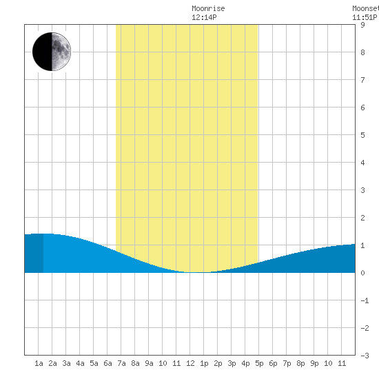 Horn Island tide chart for Friday, December 10, 2021