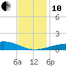 Horn Island tide chart for Friday, December 10, 2021