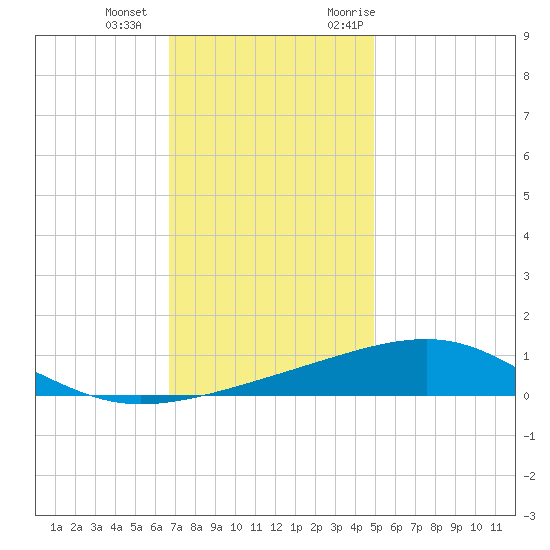 Horn Island tide chart for Wednesday, December 15, 2021