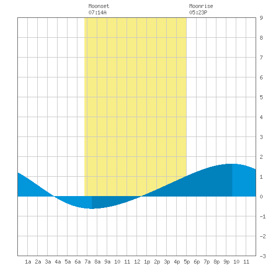 Horn Island tide chart for Sunday, December 19, 2021