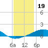 Horn Island tide chart for Sunday, December 19, 2021