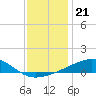 Horn Island tide chart for Tuesday, December 21, 2021