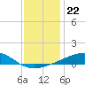 Horn Island tide chart for Wednesday, December 22, 2021