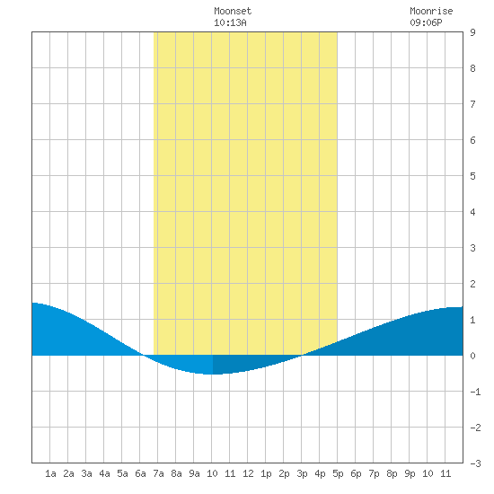 Horn Island tide chart for Thursday, December 23, 2021
