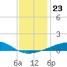 Horn Island tide chart for Thursday, December 23, 2021
