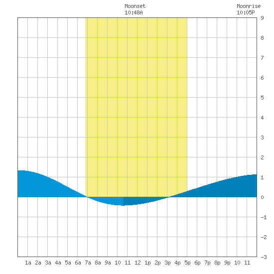Horn Island tide chart for Friday, December 24, 2021