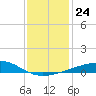 Horn Island tide chart for Friday, December 24, 2021