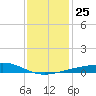 Horn Island tide chart for Saturday, December 25, 2021