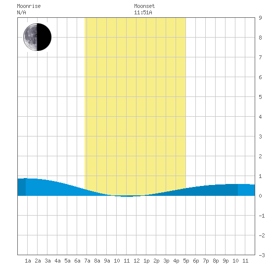 Horn Island tide chart for Sunday, December 26, 2021