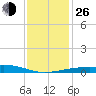 Horn Island tide chart for Sunday, December 26, 2021