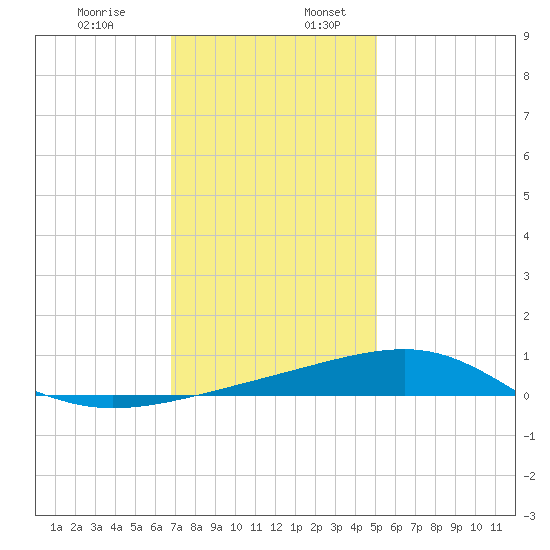 Horn Island tide chart for Wednesday, December 29, 2021