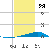 Horn Island tide chart for Wednesday, December 29, 2021