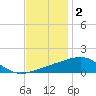 Horn Island tide chart for Thursday, December 2, 2021