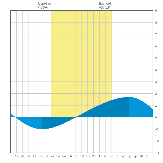 Horn Island tide chart for Friday, December 31, 2021
