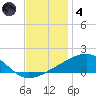 Horn Island tide chart for Saturday, December 4, 2021