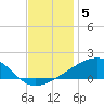Horn Island tide chart for Sunday, December 5, 2021