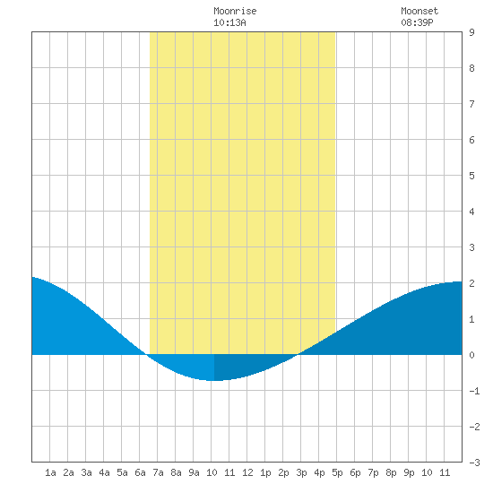 Horn Island tide chart for Tuesday, December 7, 2021