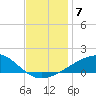 Horn Island tide chart for Tuesday, December 7, 2021