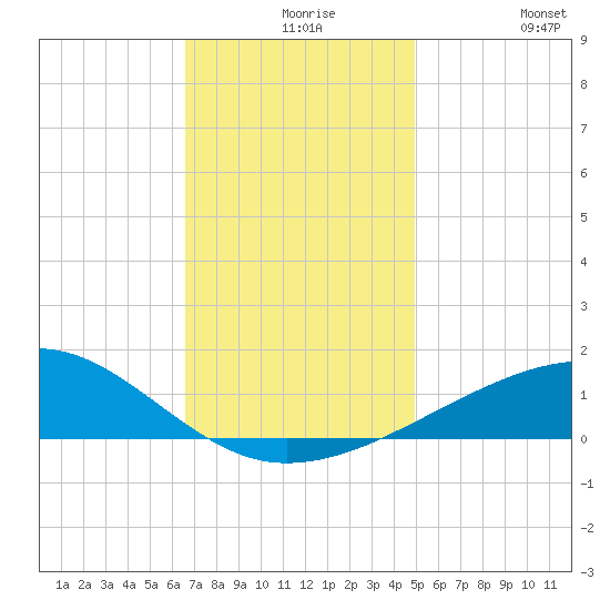 Horn Island tide chart for Wednesday, December 8, 2021
