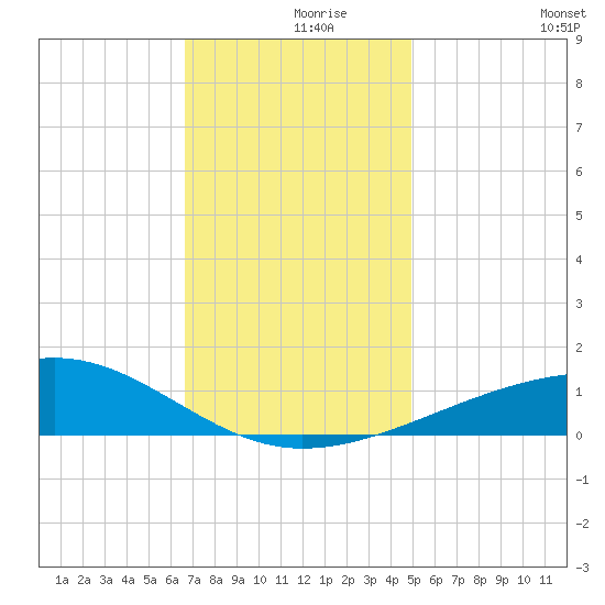 Horn Island tide chart for Thursday, December 9, 2021