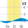 Horn Island tide chart for Thursday, January 13, 2022