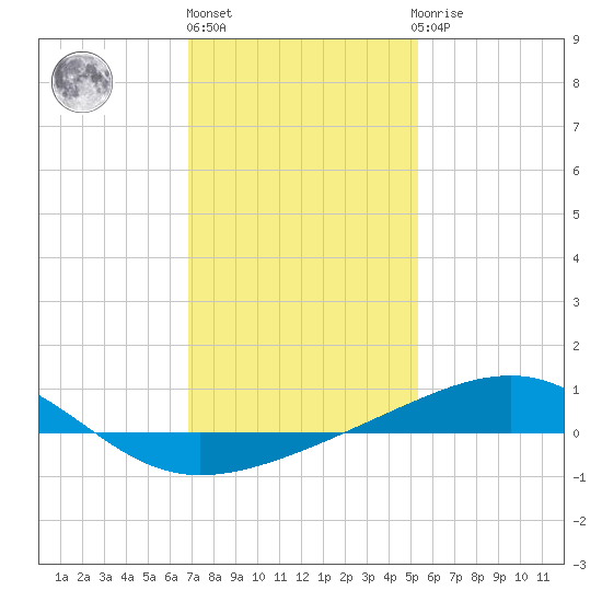 Horn Island tide chart for Monday, January 17, 2022
