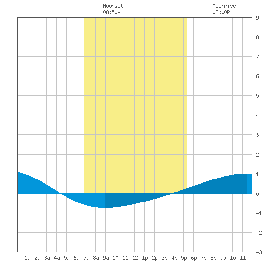 Horn Island tide chart for Thursday, January 20, 2022